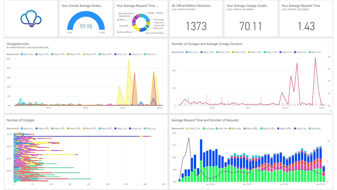 Snapshot 1 of Office365Mon.Com Power BI Report Pack