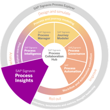 SAP Signavio Process Insights image