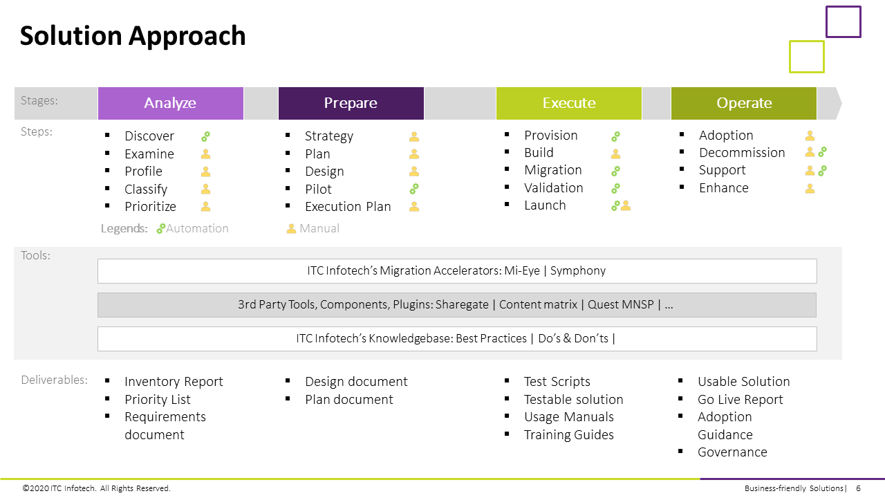 Snapshot 2 of SharePoint Migration : 10 Weeks Implementation