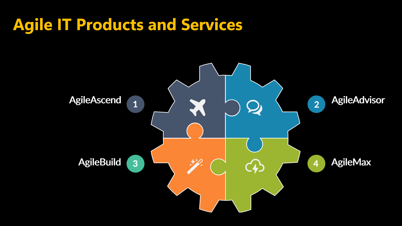 Snapshot 2 of Mergers and Acquisitions- Identity and Migration to Microsoft 365: 8-Wk Assessment and Planning
