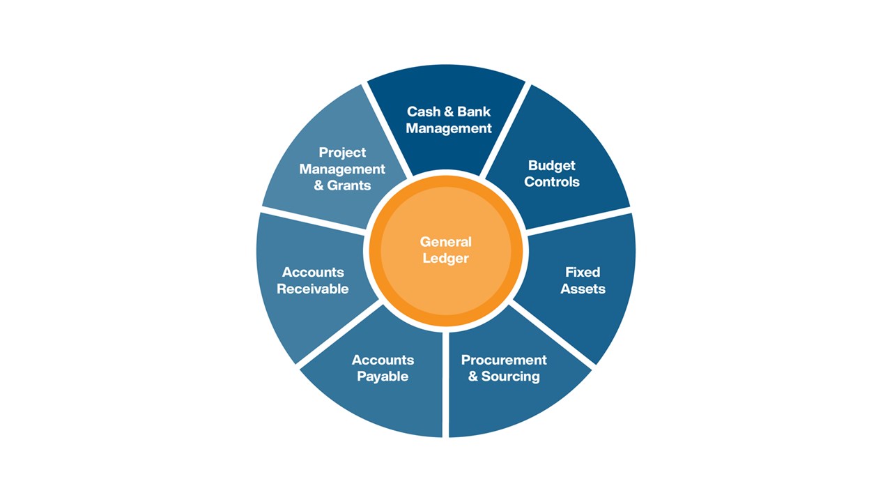 Snapshot 1 of OnActuate Public Sector Finance Accelerator: 15-Wk Implementation