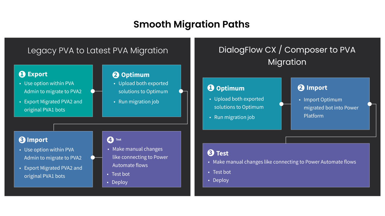 Snapshot 3 of Migrate your chatbots to Power Virtual Agents