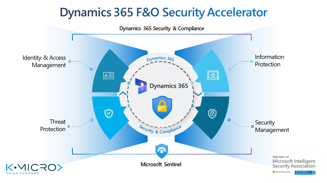 Snapshot 1 of Dynamics 365 F&O Security Assessment: 3-Weeks
