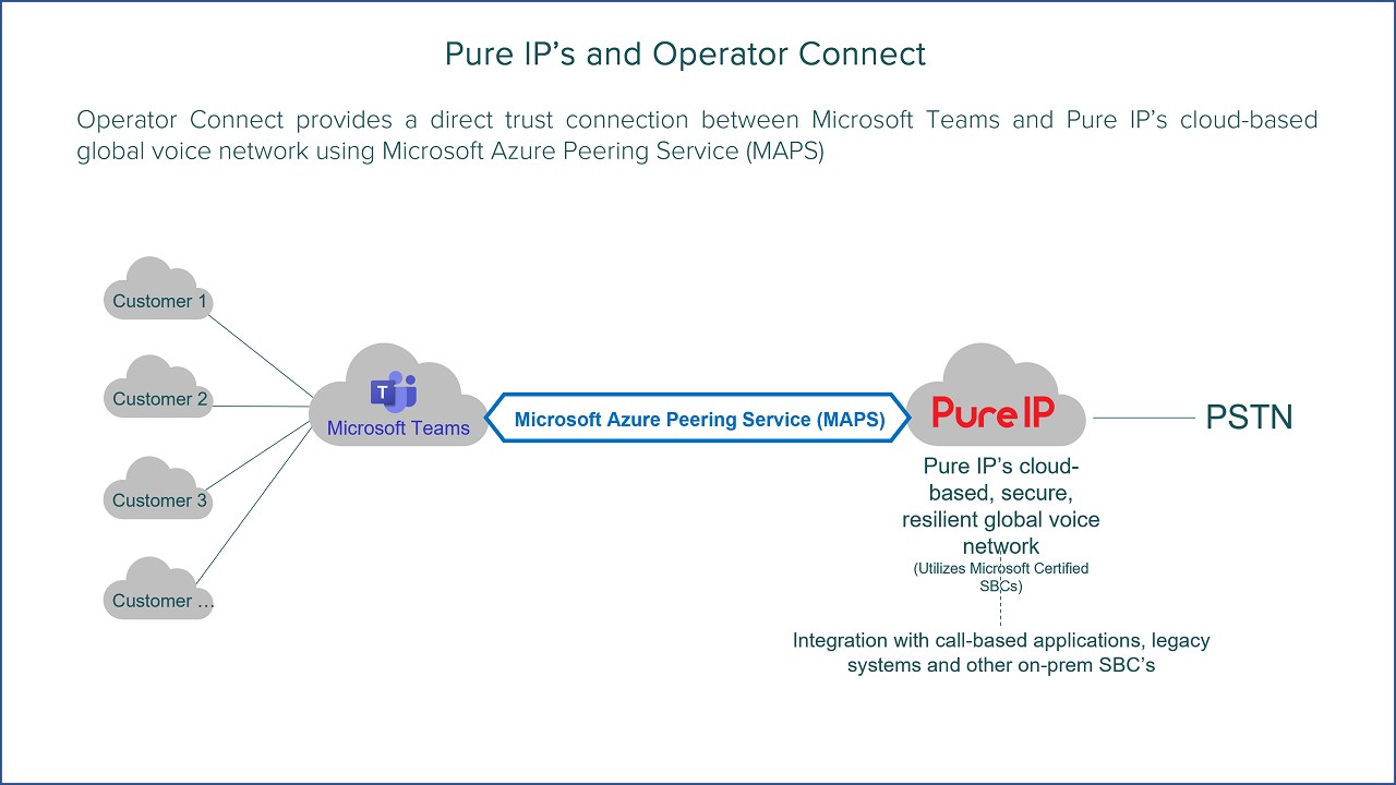 Snapshot 3 of Operator Connect: 12 Month Managed Service