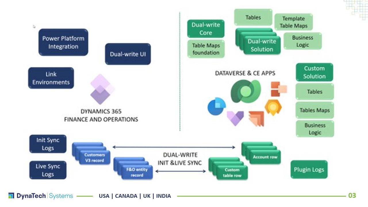 Snapshot 3 of Dual-write CRM and F&O