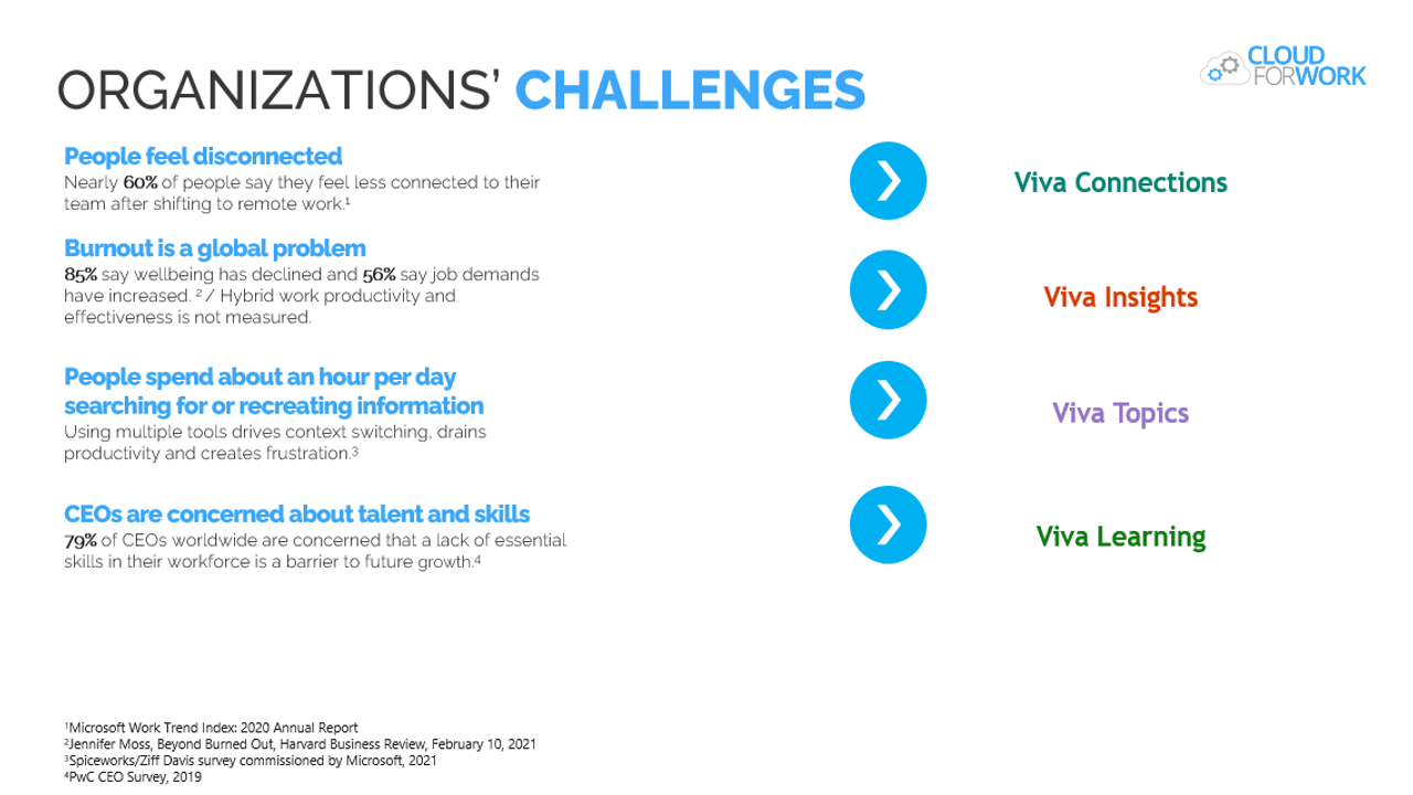 Snapshot 1 of Viva Learning Services: 6-Weeks Implementation