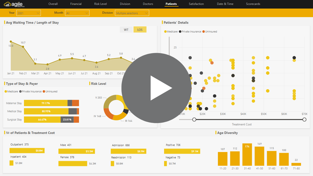 Snapshot 1 of Agile Health Analytics - Power BI Dashboards