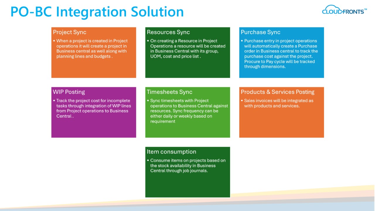 Snapshot 4 of PO-BC Integration Module 2.0