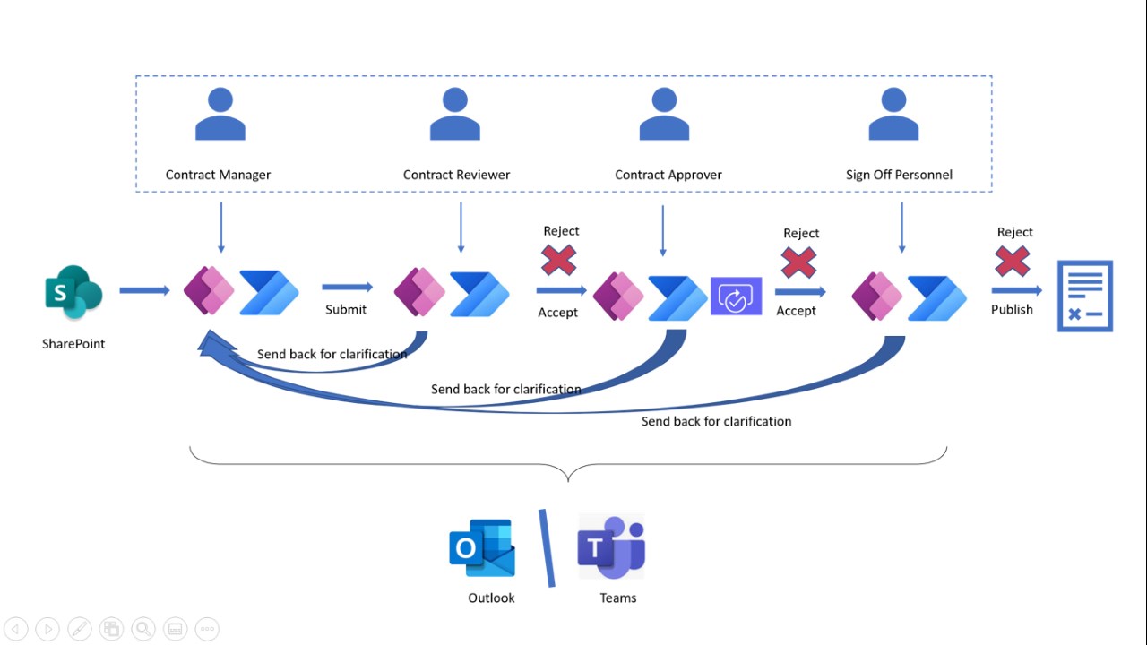 Snapshot 2 of Contract Management System - 4 Weeks Implementation