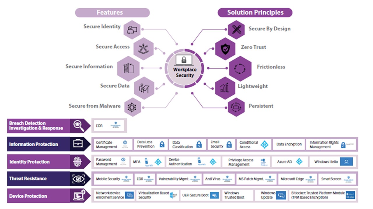Snapshot 1 of Infosys Microsoft 365 Security and Compliance: 8 Weeks Assessment