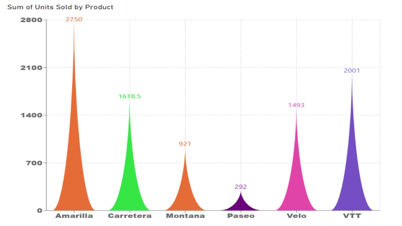Snapshot 1 of Triangle Bar chart by Devlup Funnels