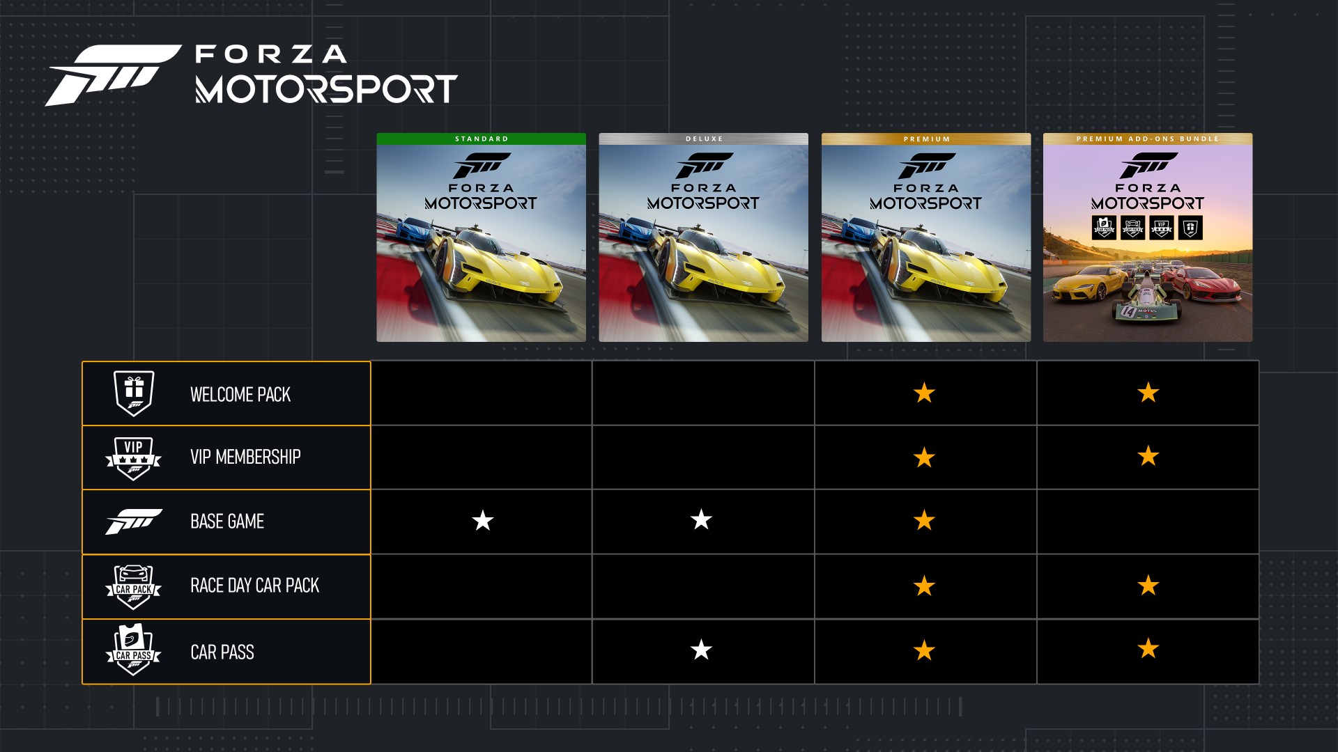Comparison chart showing the content included in the Standard, Deluxe, Premium, and Premium Add-Ons Bundle editions, with Premium and Premium Add-Ons including all extras like Car Pass, Welcome Pack, VIP Membership, and Race Day Car Pack.