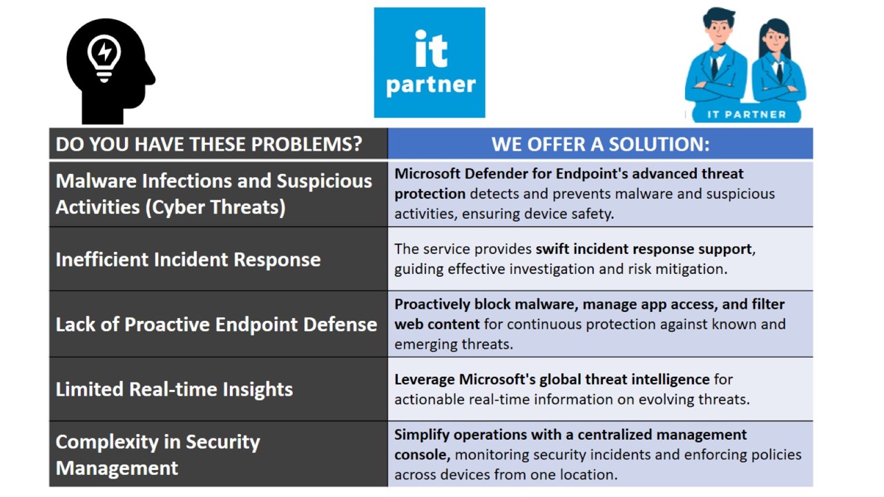 Snapshot 2 of Microsoft Defender for Endpoint Implementation: 10-Days Professional Service