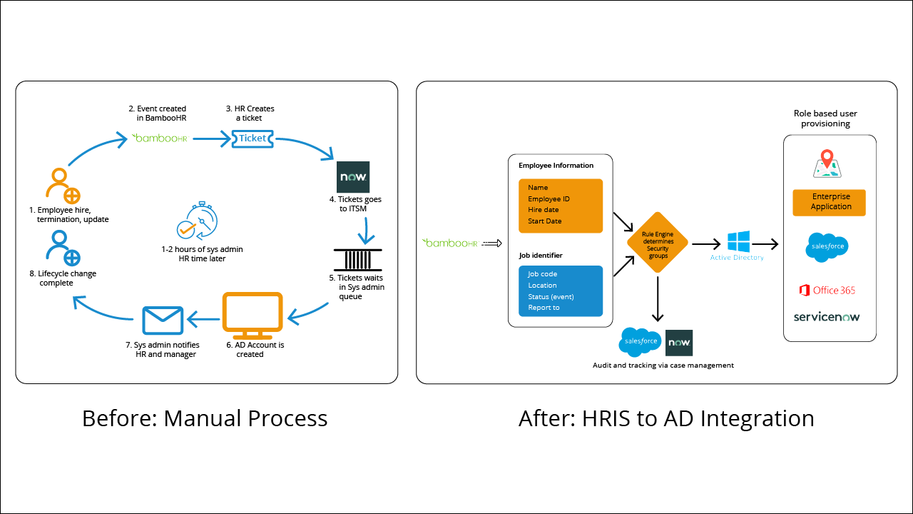 Snapshot 9 of BambooHR to Active Directory, Entra ID (Azure AD), or Google Workspace Integration for Employee Identity Lifecycle Management