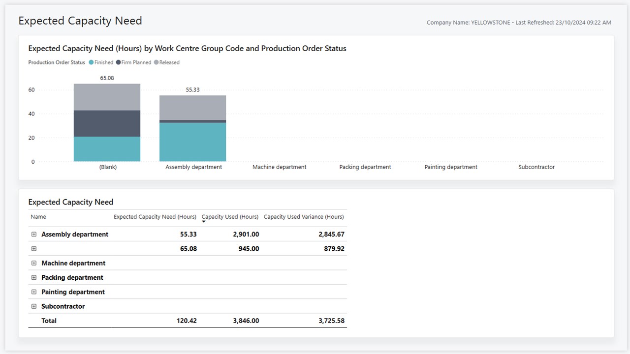 Snapshot 1 of Manufacturing Power BI app for Business Central (for version 25.2)