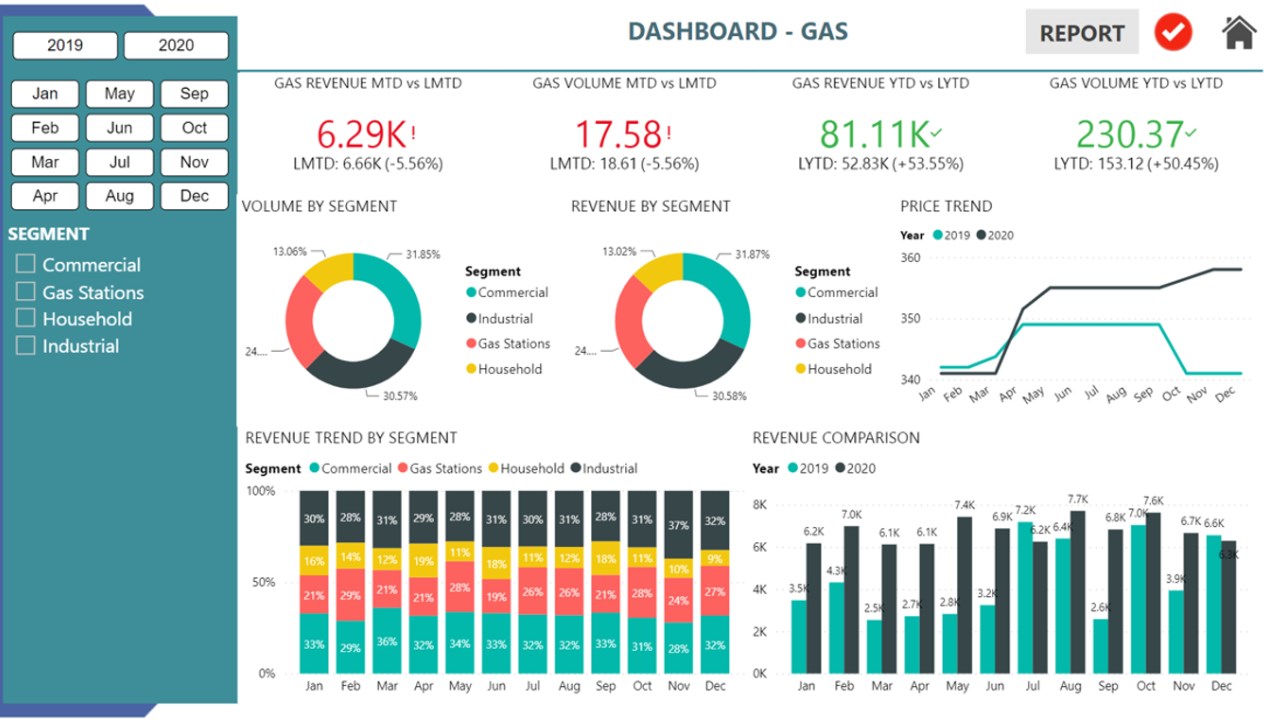 Snapshot 2 of Power BI Migration: Qlik to Power BI Implementation