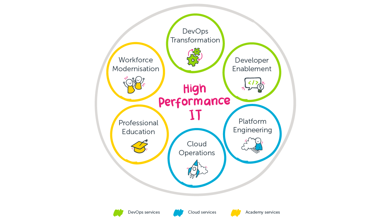 Benefits of Azure DevOps services