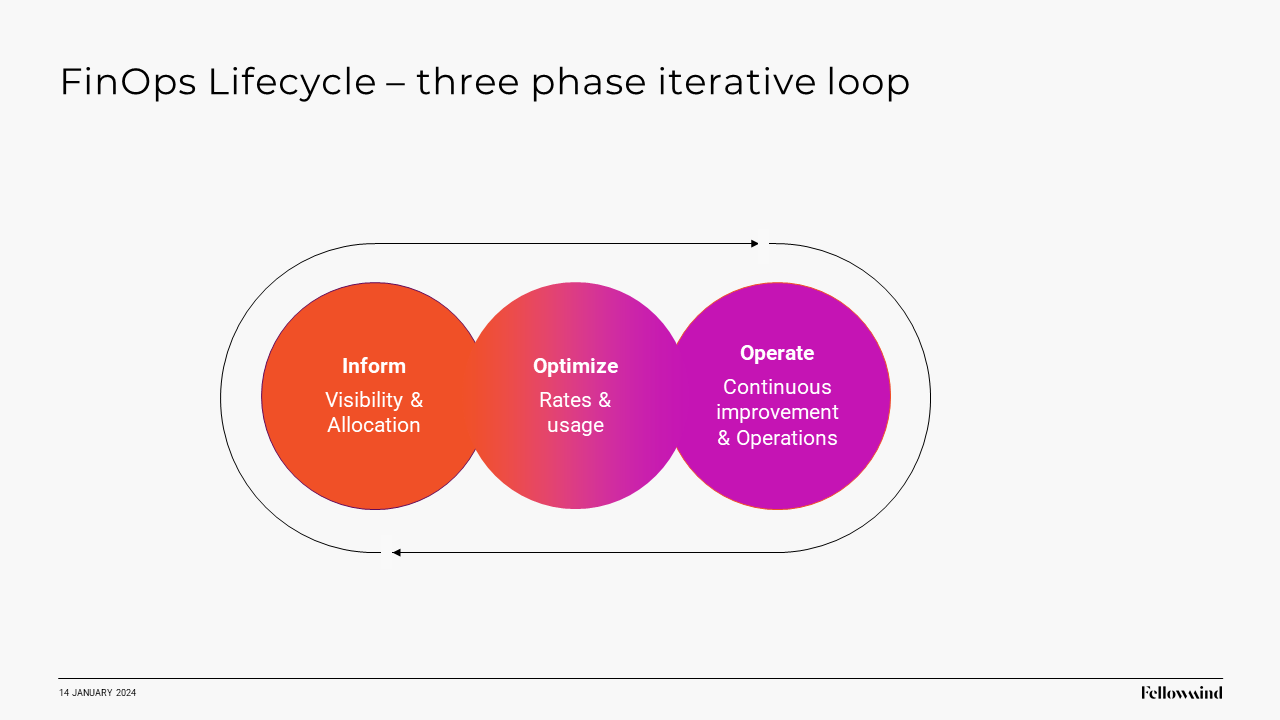 Snapshot 2 of Building FinOps Capabilities: 4-wk align, implement and organize your FinOps practice