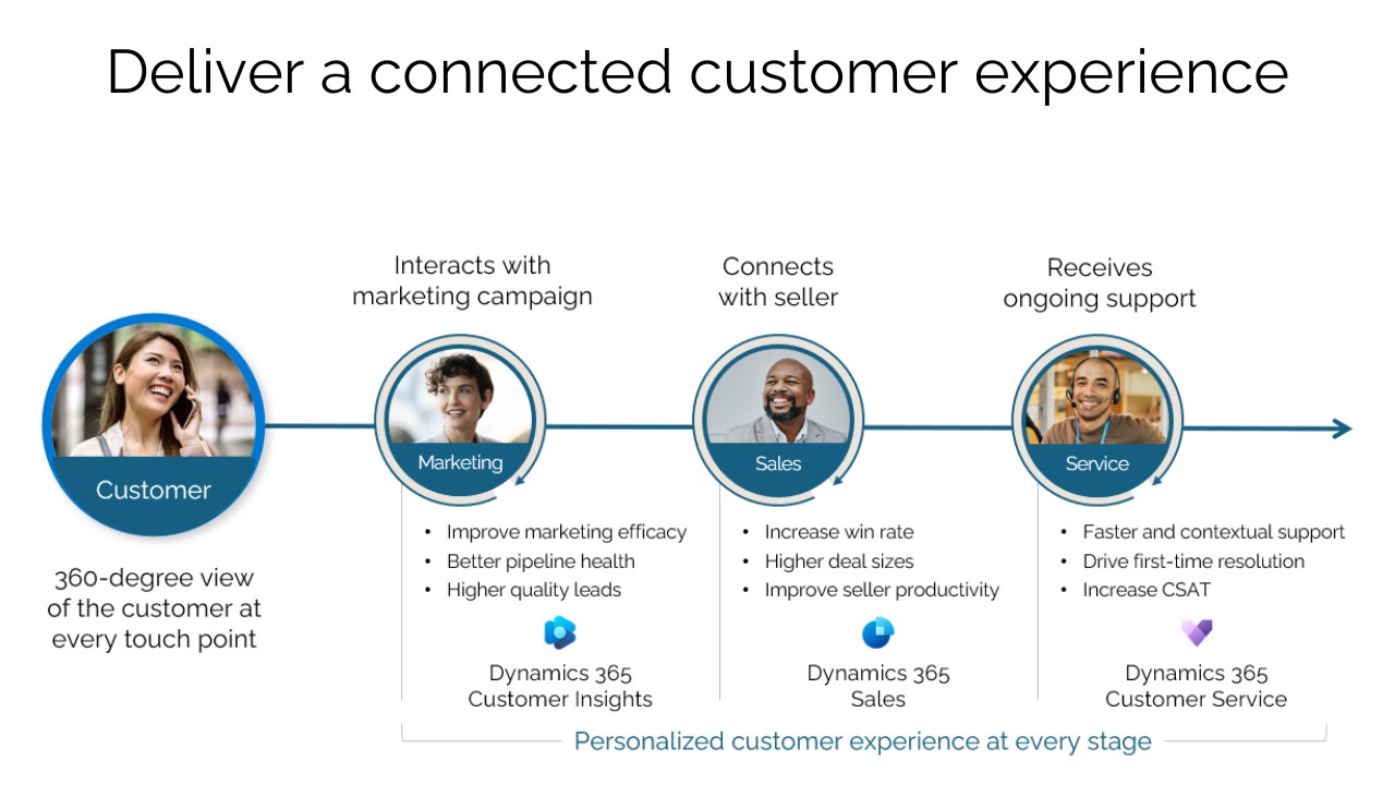 Snapshot 4 of Dynamics 365 2-week Vision and Value Workshop