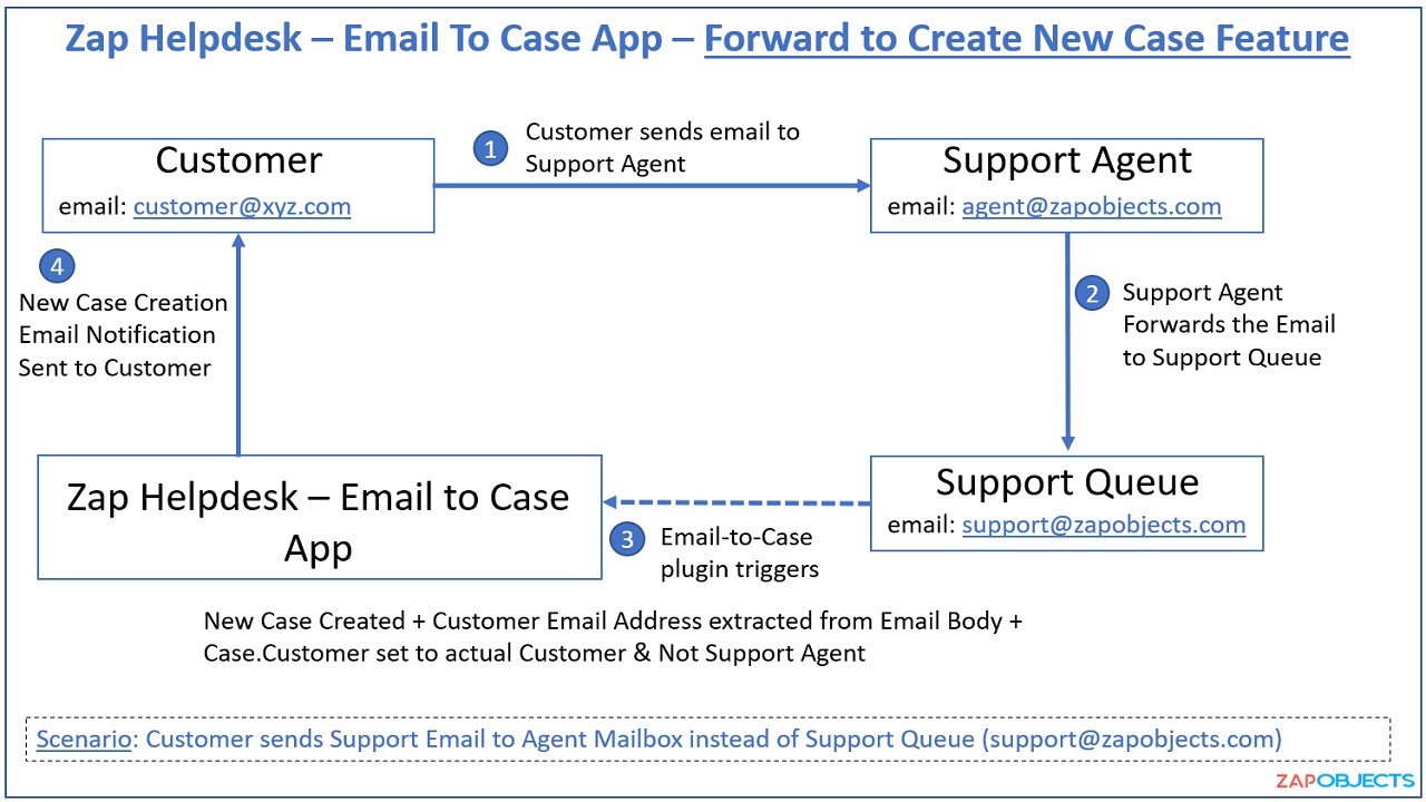 Snapshot 5 of Zap Helpdesk - Email to Case