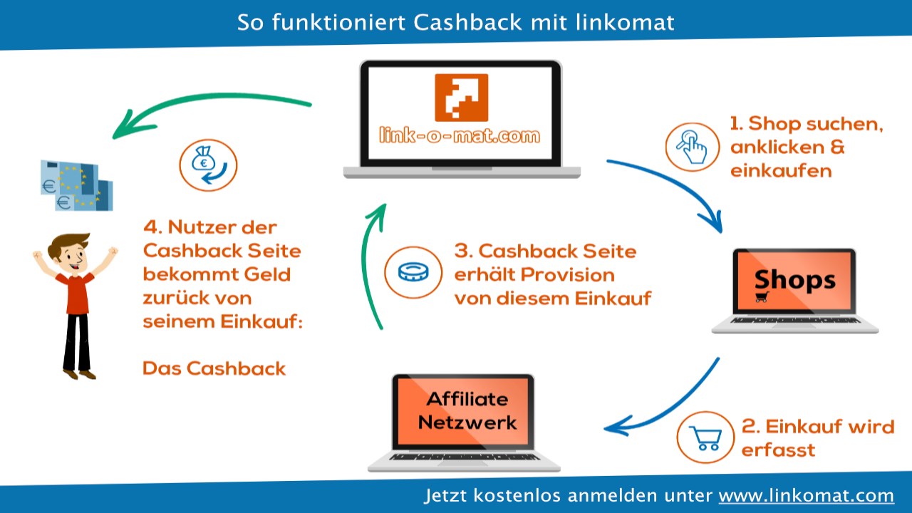Cashback Shopping Hilfe - linkomat.com