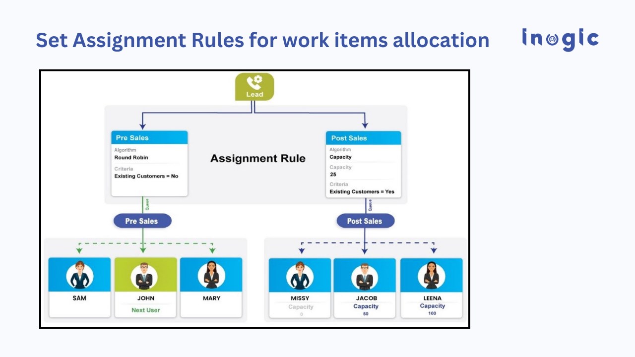 Snapshot 2 of Lead Assignment and Distribution Automation in Dynamics 365 CRM