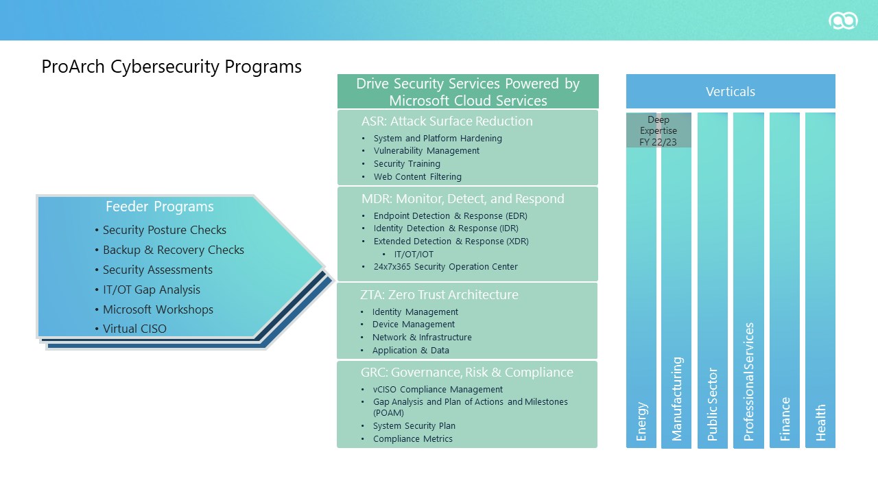 Snapshot 1 of Securing Identities Workshop: 4-Wk Workshop