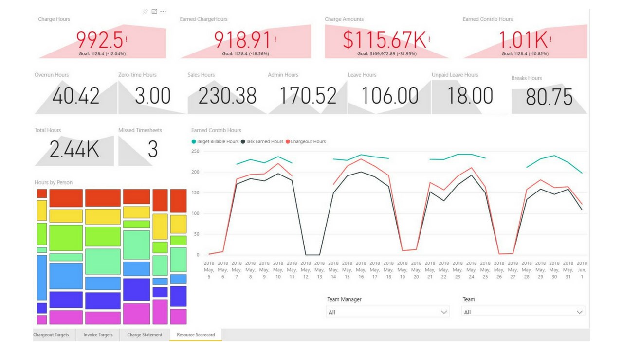 Snapshot 2 of Dashboard in a Day: 1-Day Workshop