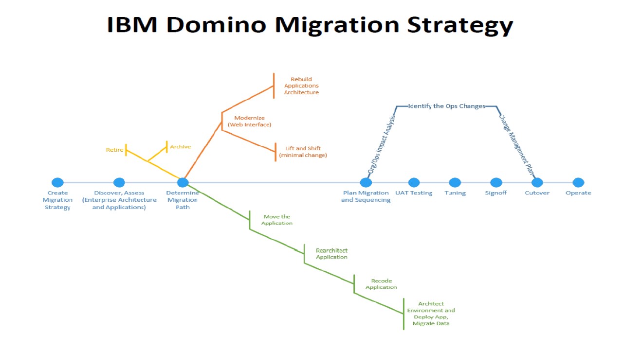 IBM Domino Migration to Microsoft 365 Assessment – Microsoft Azure  Marketplace