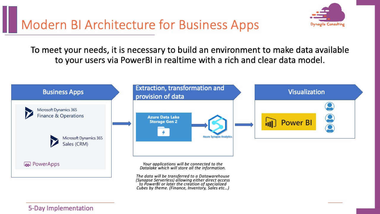 Snapshot 2 of BI Architecture for Dynamics 365 : 5-Day Implementation