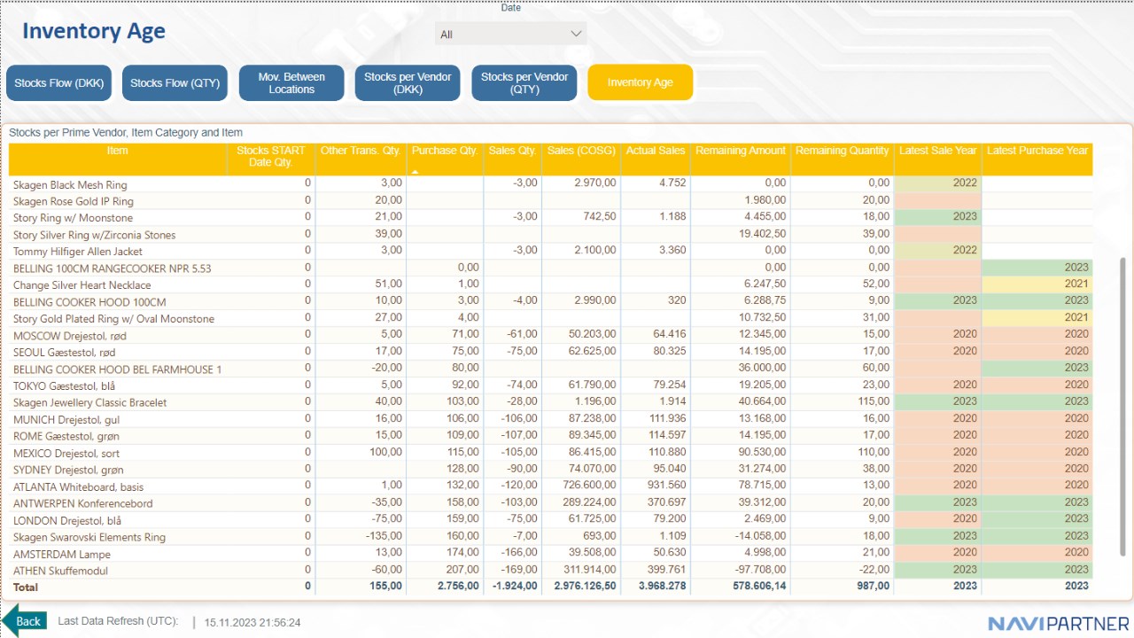 Snapshot 5 of NP Power BI for WMS