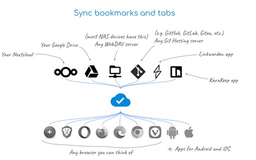 floccus bookmarks sync Statistiques, téléchargements et contrôle de ...