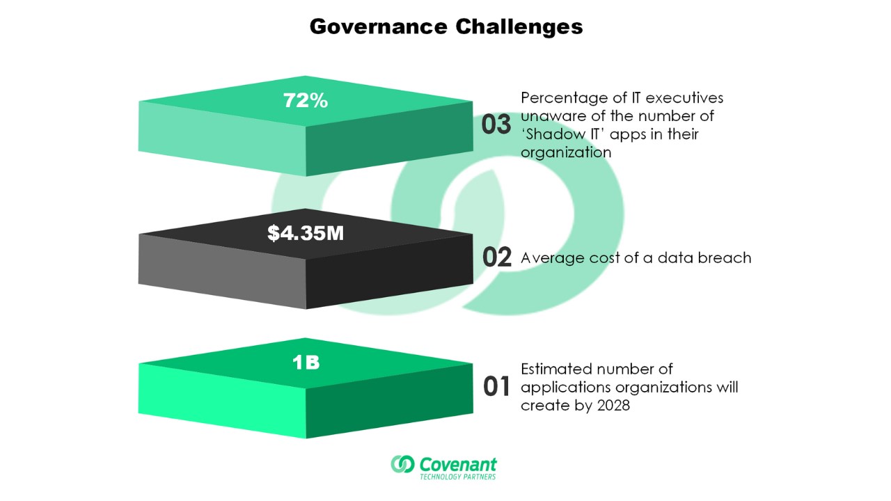 Snapshot 1 of Low-code Governance Strategy Workshop