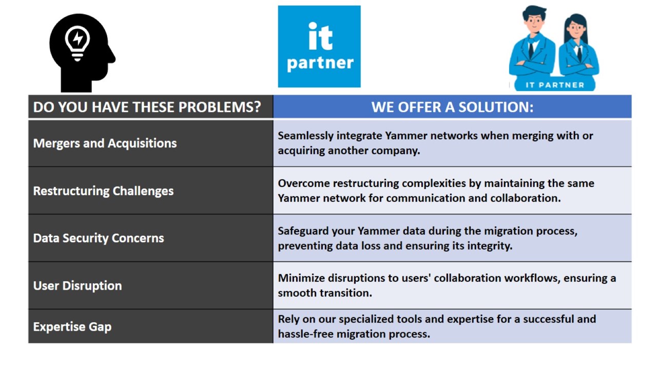 Snapshot 2 of Microsoft Yammer Tenant-to-Tenant Migration: 1-Wk Professional Service