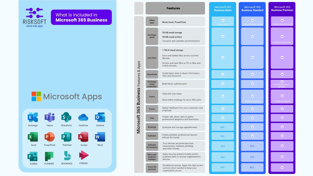Snapshot 3 of Microsoft 365 Migration: 3 Weeks Migration from Google Workspace / Gsuite