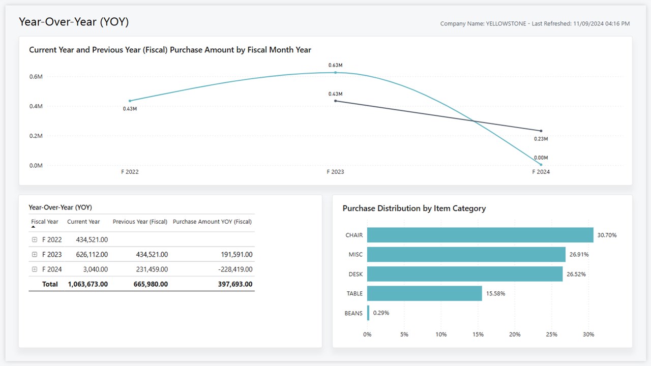 Snapshot 3 of Purchasing Power BI app for Business Central (for version 25.2)