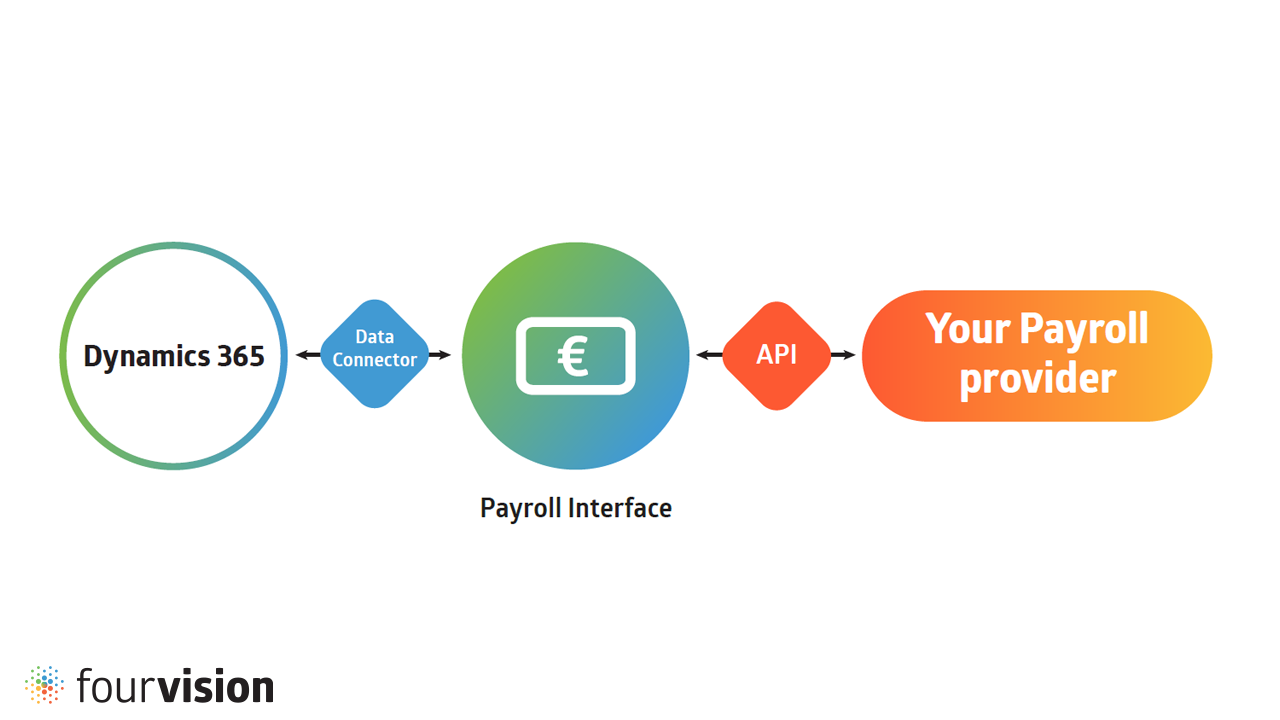 Snapshot 4 of Payroll Interface for Dynamics 365