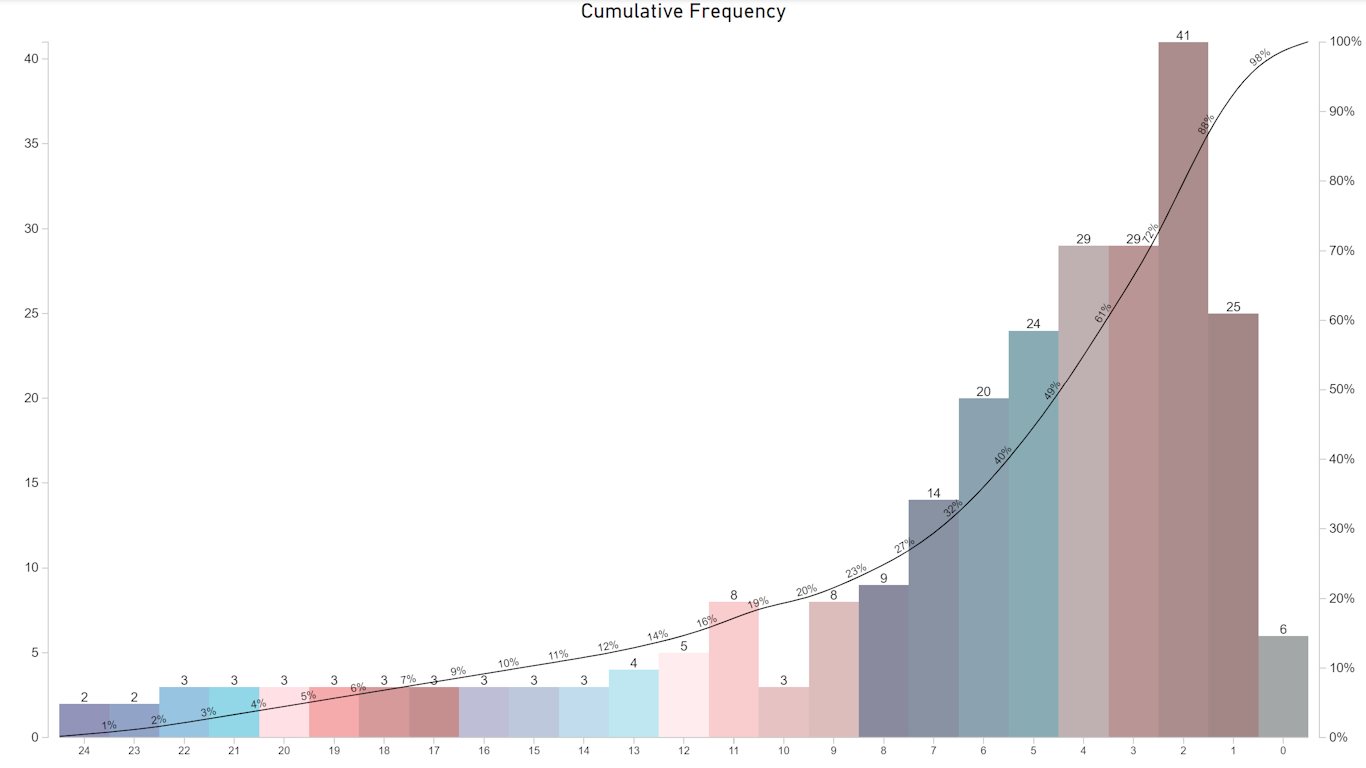 Snapshot 1 of Cumulative by sio2Graphs