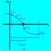 ROOTS OF POLYNOMIALS : DICHOTOMY METHOD