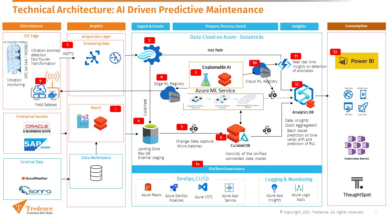 Microsoft azure best sale predictive maintenance