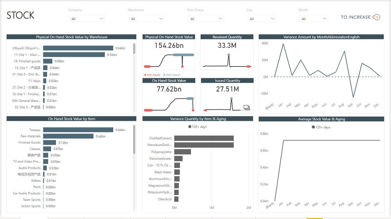 Snapshot 1 of Business Analytics Suite - Inventory