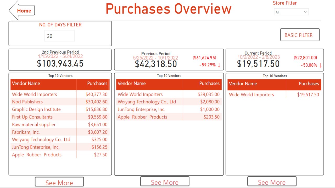 Snapshot 5 of Performance Overview