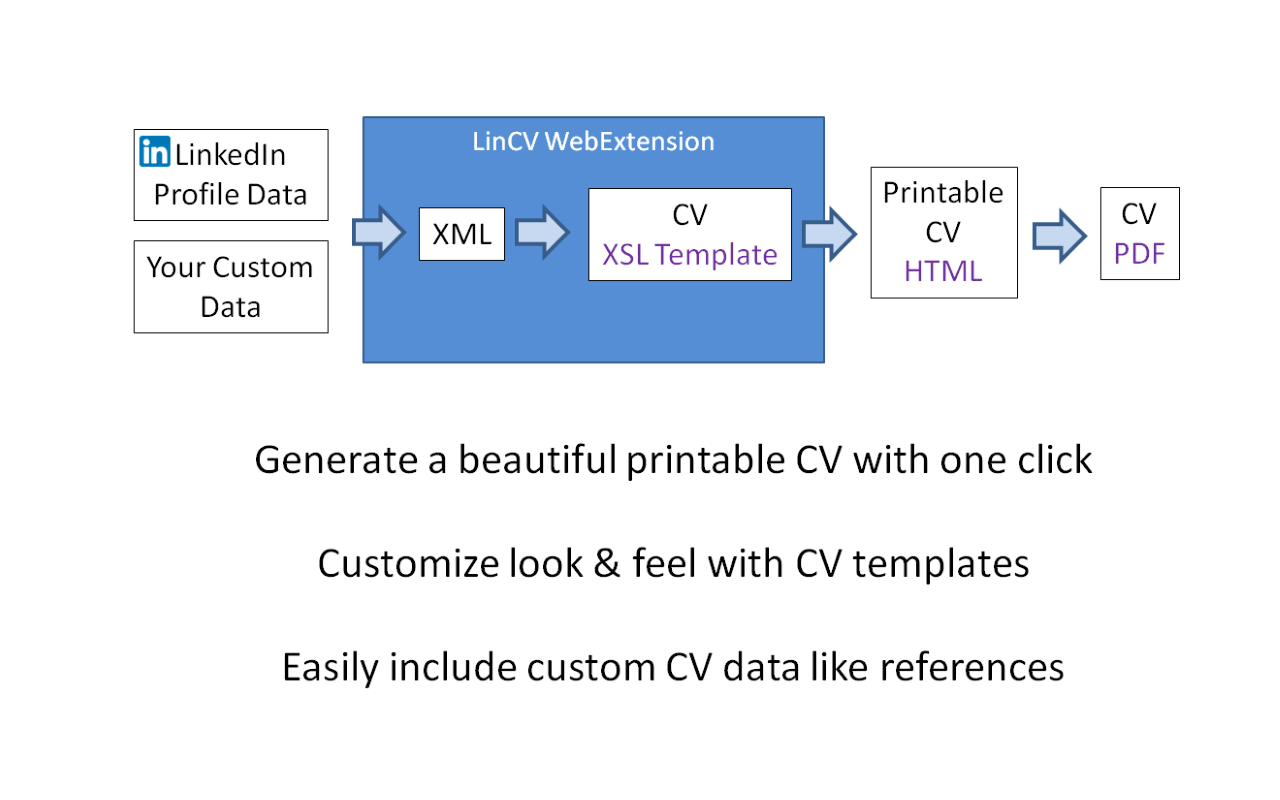 LinCV - Printable LinkedIn CV