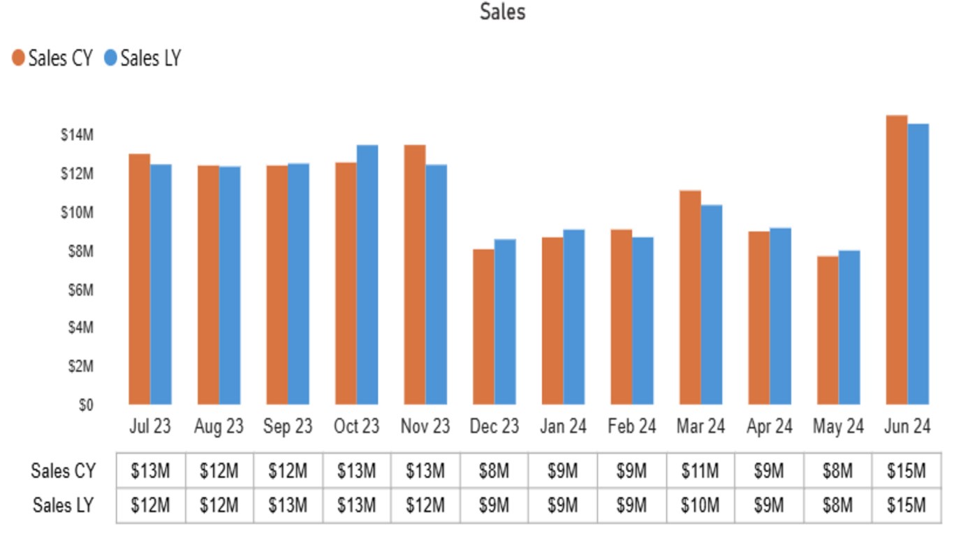 Snapshot 1 of Bar and line chart with table