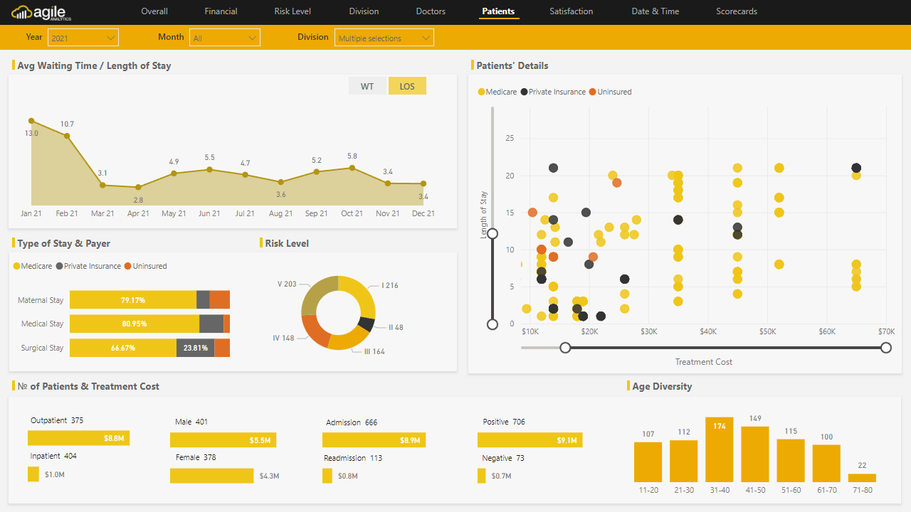 Snapshot 4 of Agile Health Analytics - Power BI Dashboards