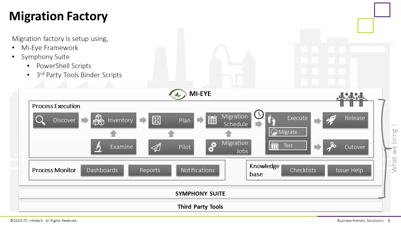 Snapshot 4 of SharePoint Migration : 10 Weeks Implementation