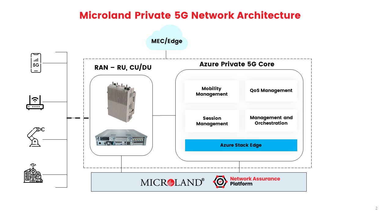 Core Network Assurance