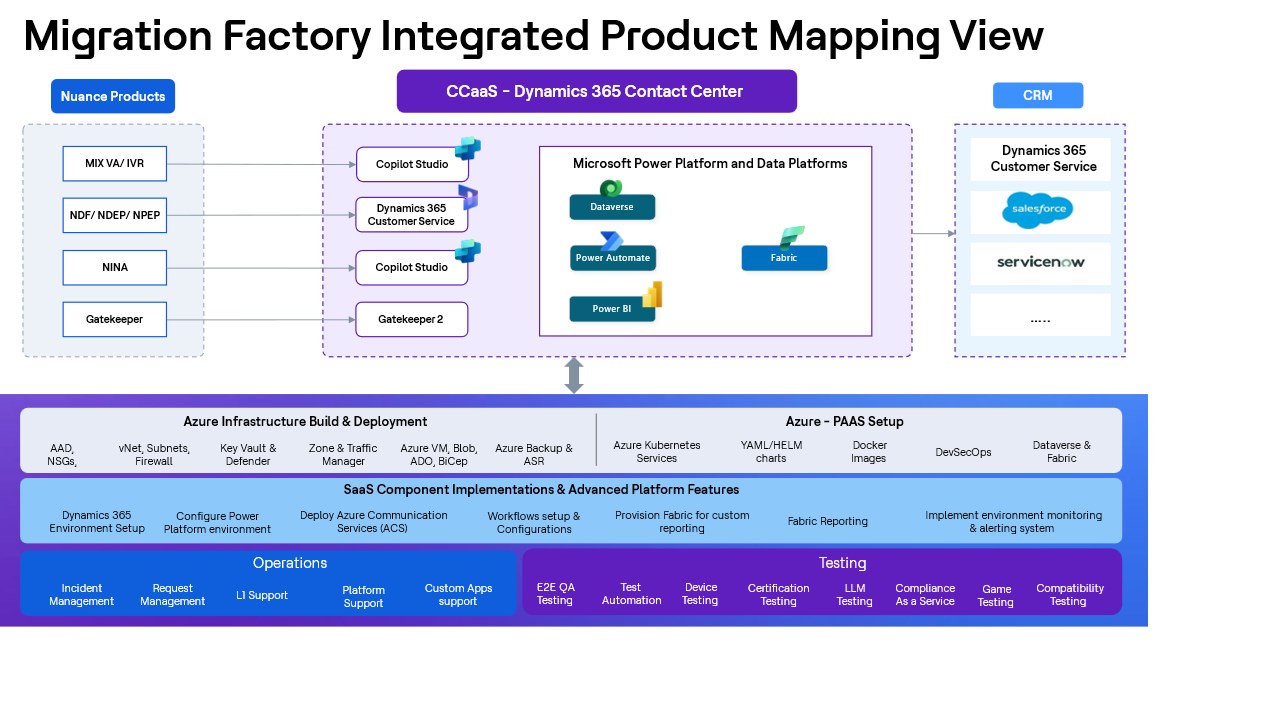 Snapshot 1 of HCLTech's Nuance to Microsoft Dynamics 365 CCaaS Migration Assessment Services