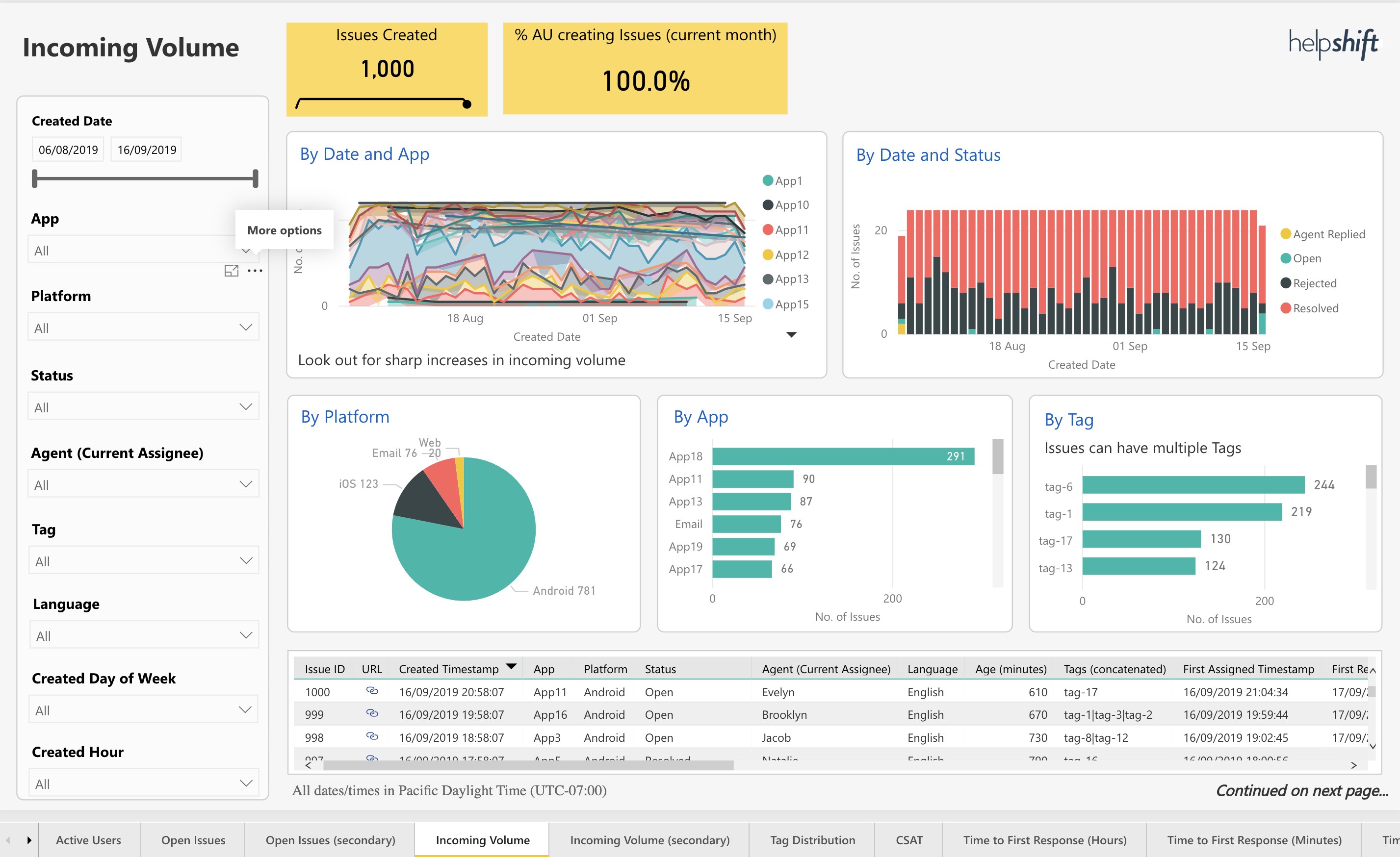 Snapshot 1 of Helpshift - Support Analytics