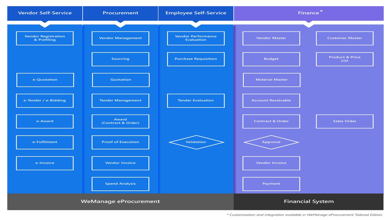 Snapshot 1 of WeManage eProcurement